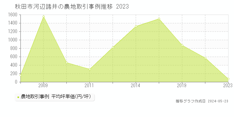秋田市河辺諸井の農地価格推移グラフ 