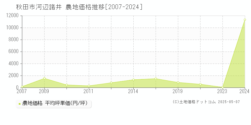河辺諸井(秋田市)の農地価格推移グラフ(坪単価)[2007-2024年]