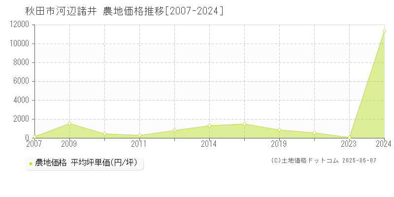 秋田市河辺諸井の農地価格推移グラフ 