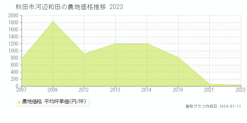 秋田市河辺和田の農地価格推移グラフ 