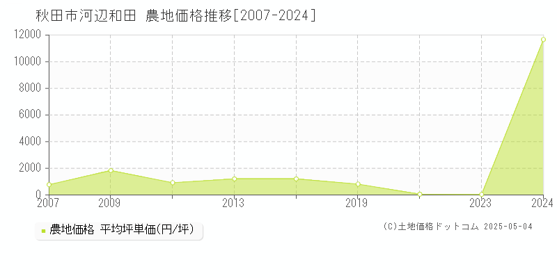 河辺和田(秋田市)の農地価格推移グラフ(坪単価)[2007-2024年]