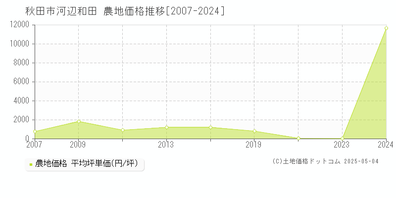 秋田市河辺和田の農地価格推移グラフ 