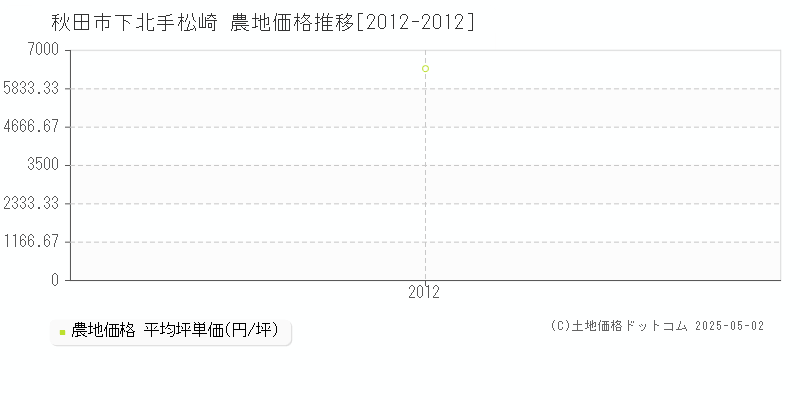 下北手松崎(秋田市)の農地価格推移グラフ(坪単価)[2012-2012年]