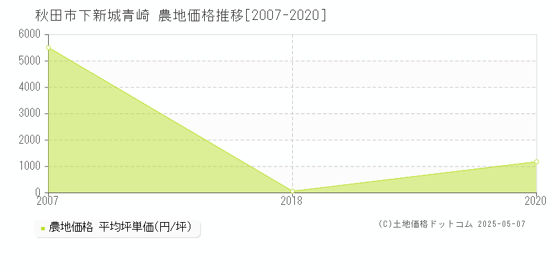 下新城青崎(秋田市)の農地価格推移グラフ(坪単価)[2007-2020年]