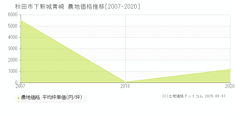 秋田市下新城青崎の農地価格推移グラフ 