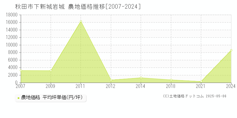 下新城岩城(秋田市)の農地価格推移グラフ(坪単価)[2007-2024年]