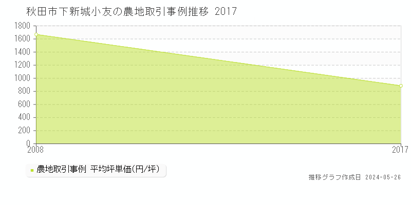 秋田市下新城小友の農地取引事例推移グラフ 