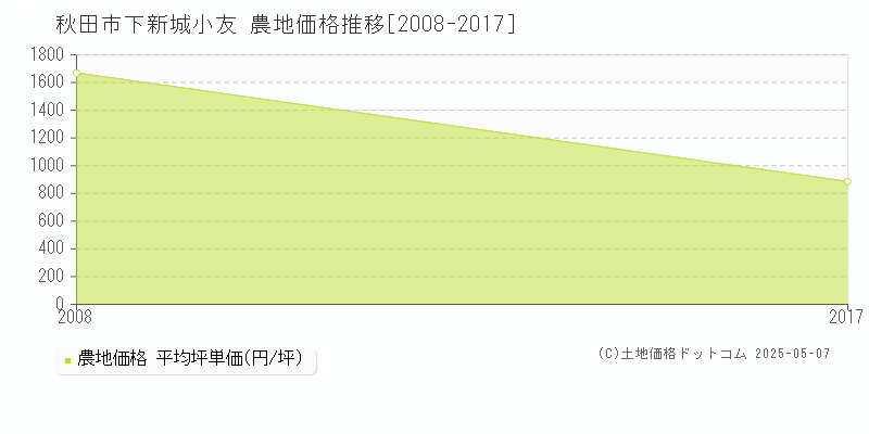 下新城小友(秋田市)の農地価格推移グラフ(坪単価)[2008-2017年]