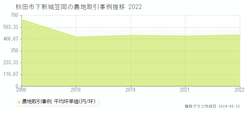 秋田市下新城笠岡の農地価格推移グラフ 
