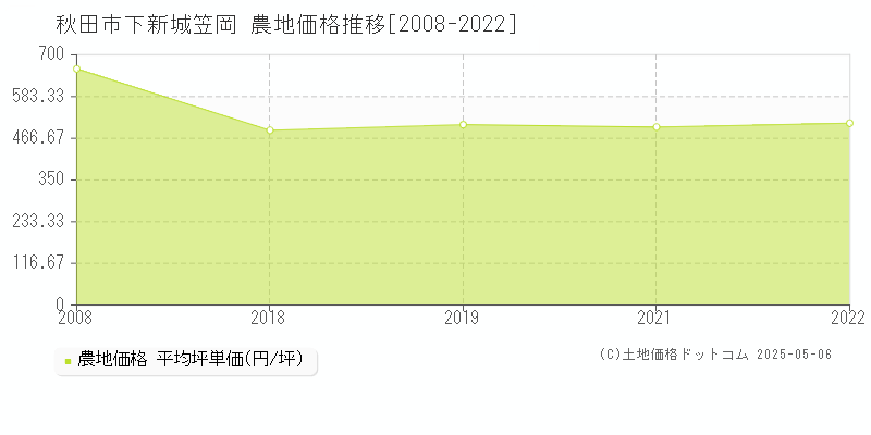 下新城笠岡(秋田市)の農地価格推移グラフ(坪単価)[2008-2022年]