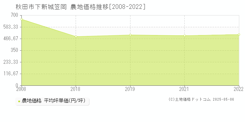 秋田市下新城笠岡の農地価格推移グラフ 