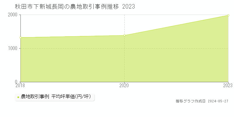 秋田市下新城長岡の農地取引価格推移グラフ 