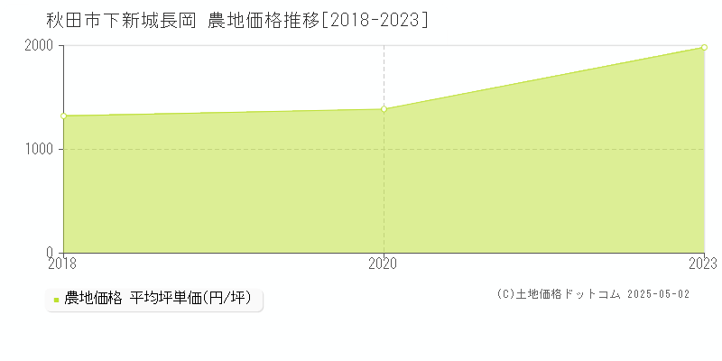 下新城長岡(秋田市)の農地価格推移グラフ(坪単価)[2018-2023年]