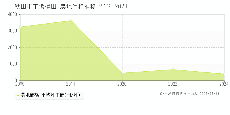 下浜楢田(秋田市)の農地価格推移グラフ(坪単価)[2009-2024年]