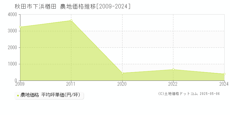 秋田市下浜楢田の農地価格推移グラフ 