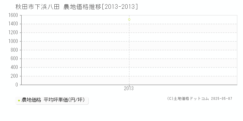 秋田市下浜八田の農地価格推移グラフ 