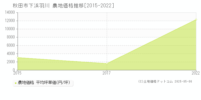 秋田市下浜羽川の農地価格推移グラフ 