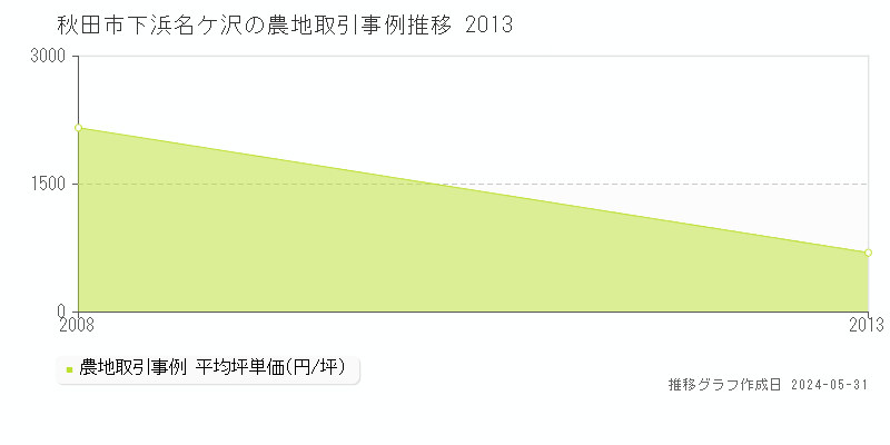 秋田市下浜名ケ沢の農地価格推移グラフ 