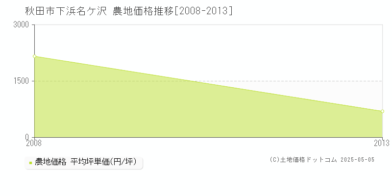 下浜名ケ沢(秋田市)の農地価格推移グラフ(坪単価)[2008-2013年]