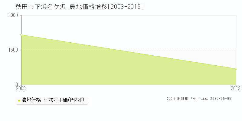 秋田市下浜名ケ沢の農地価格推移グラフ 