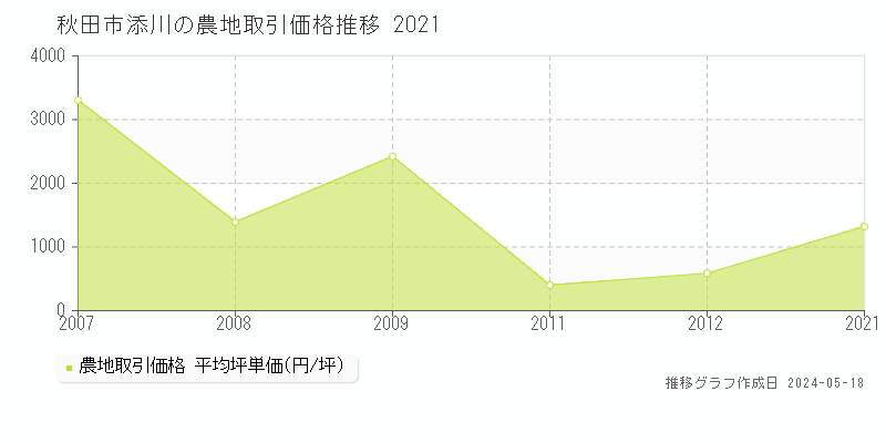 秋田市添川の農地価格推移グラフ 
