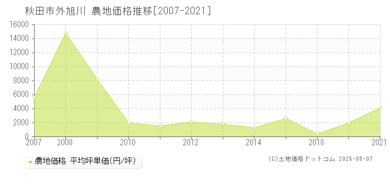 外旭川(秋田市)の農地価格推移グラフ(坪単価)[2007-2021年]