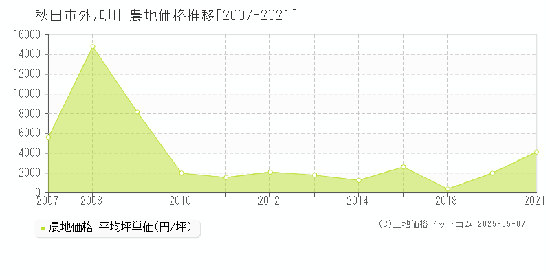 秋田市外旭川の農地価格推移グラフ 