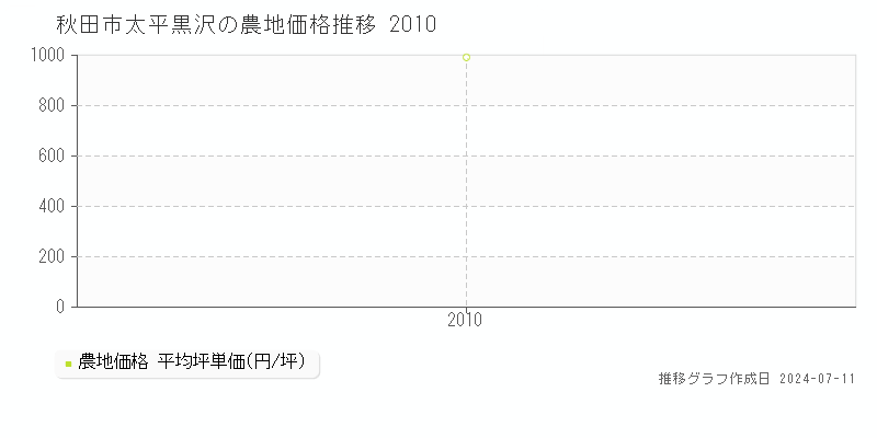 秋田市太平黒沢の農地価格推移グラフ 