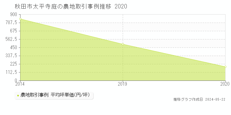 秋田市太平寺庭の農地価格推移グラフ 