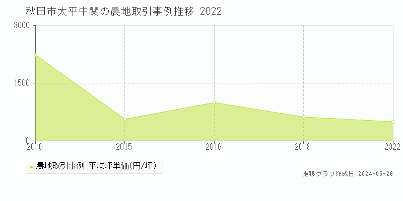 秋田市太平中関の農地取引事例推移グラフ 