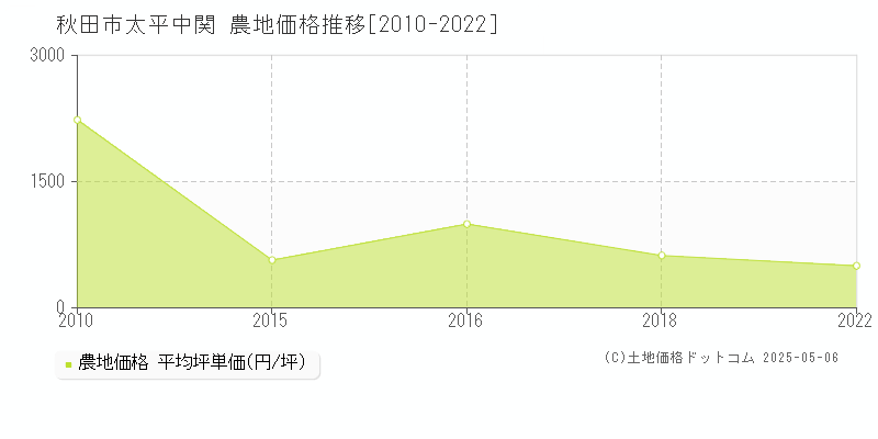 太平中関(秋田市)の農地価格推移グラフ(坪単価)[2010-2022年]