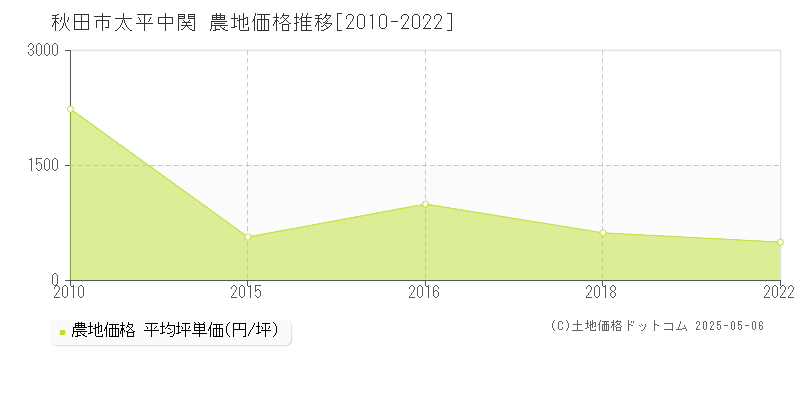 秋田市太平中関の農地取引事例推移グラフ 