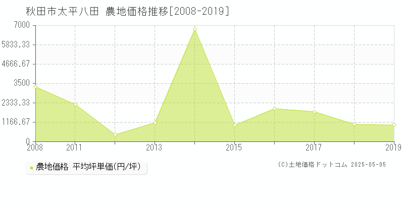 太平八田(秋田市)の農地価格推移グラフ(坪単価)[2008-2019年]