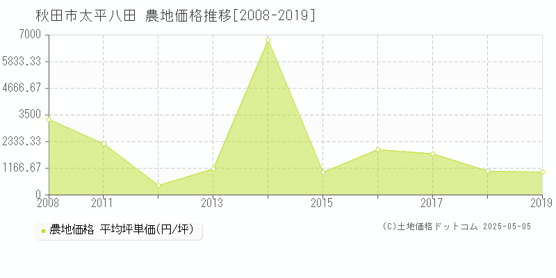 秋田市太平八田の農地価格推移グラフ 