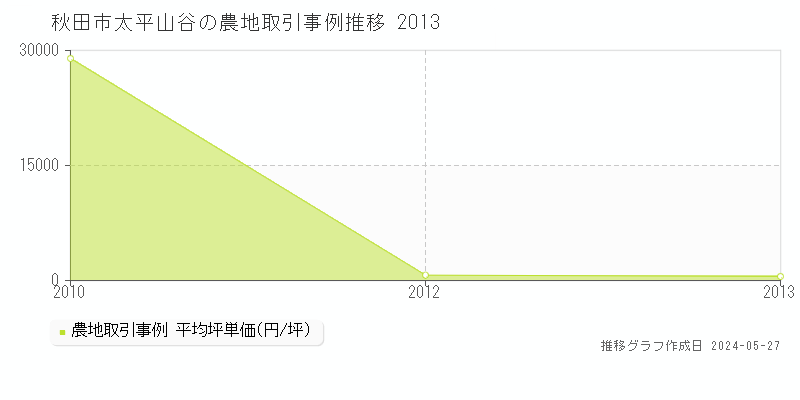 秋田市太平山谷の農地価格推移グラフ 