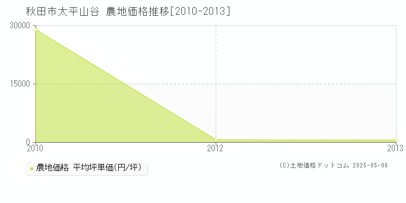 秋田市太平山谷の農地価格推移グラフ 