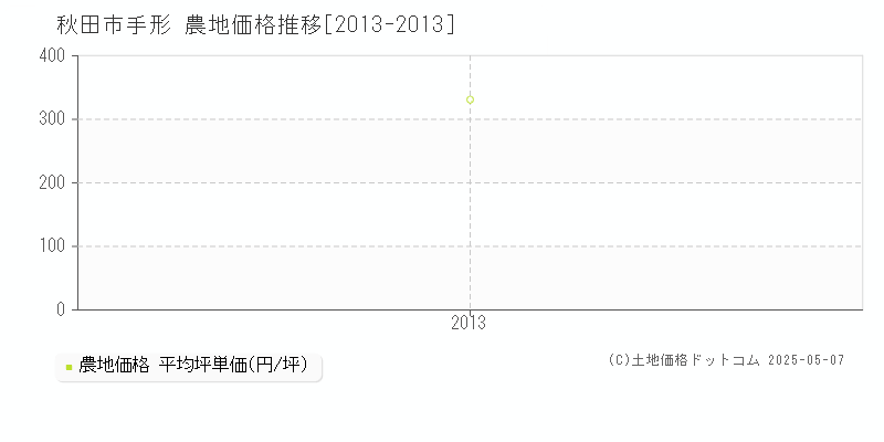 秋田市手形の農地価格推移グラフ 