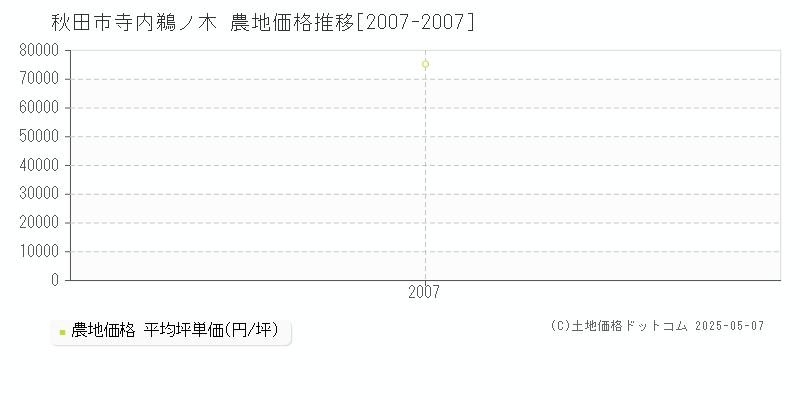 秋田市寺内鵜ノ木の農地価格推移グラフ 