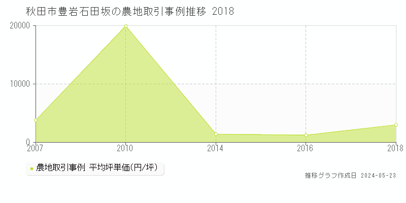 秋田市豊岩石田坂の農地取引事例推移グラフ 