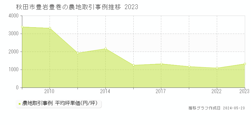 秋田市豊岩豊巻の農地価格推移グラフ 