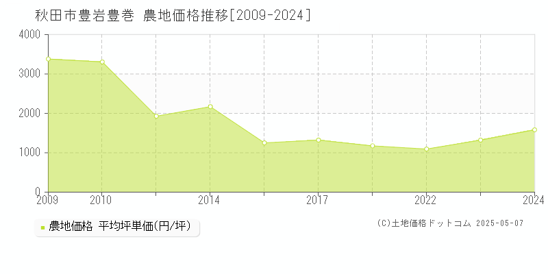 秋田市豊岩豊巻の農地価格推移グラフ 