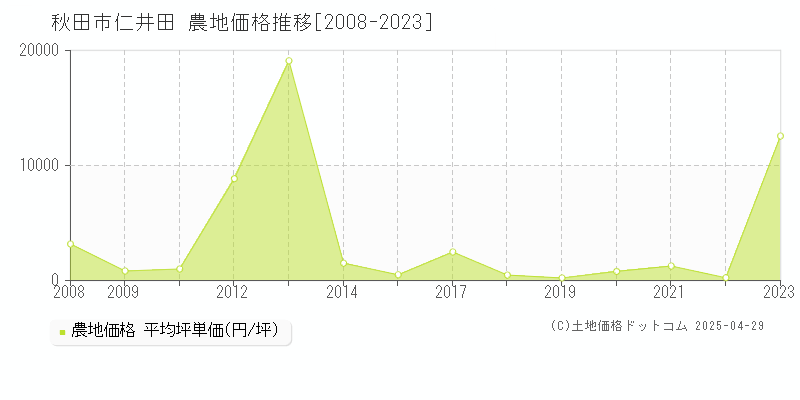 秋田市仁井田の農地価格推移グラフ 