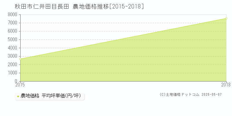 仁井田目長田(秋田市)の農地価格推移グラフ(坪単価)[2015-2018年]