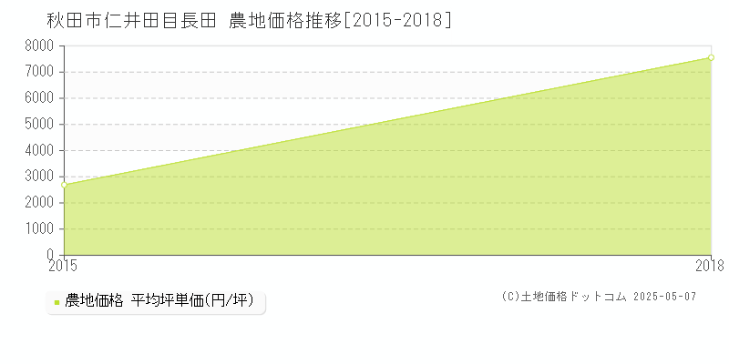 秋田市仁井田目長田の農地取引価格推移グラフ 