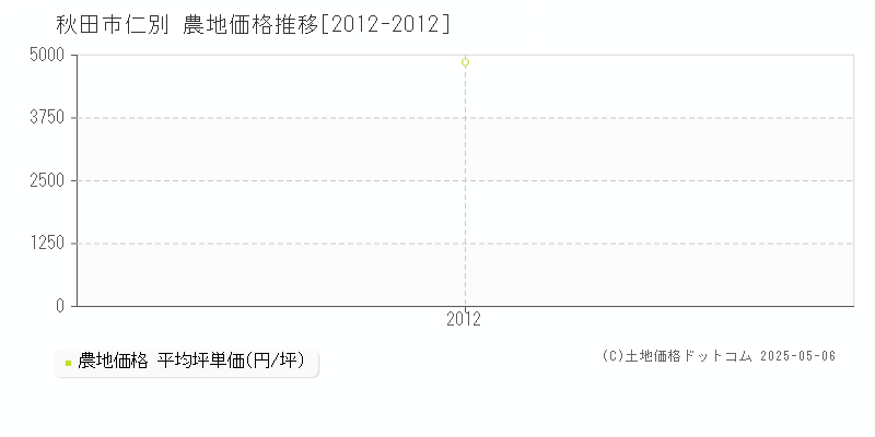 秋田市仁別の農地価格推移グラフ 