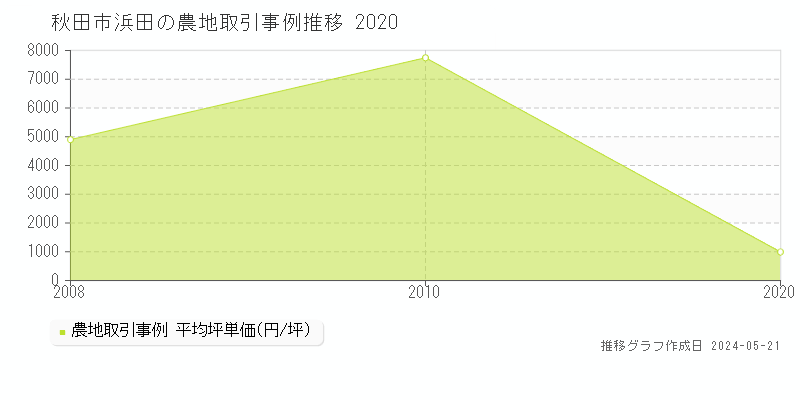 秋田市浜田の農地価格推移グラフ 