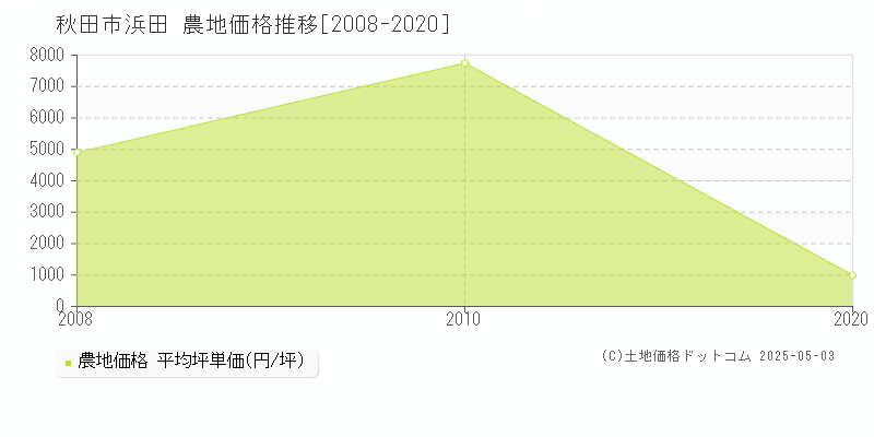 浜田(秋田市)の農地価格推移グラフ(坪単価)[2008-2020年]