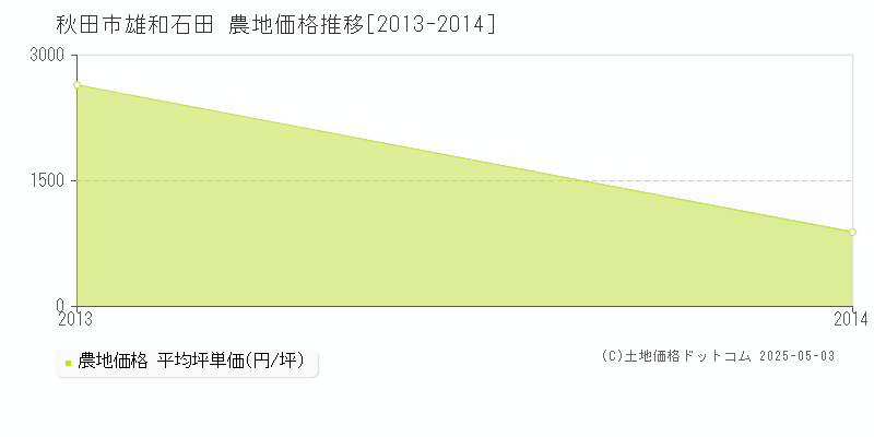 雄和石田(秋田市)の農地価格推移グラフ(坪単価)[2013-2014年]