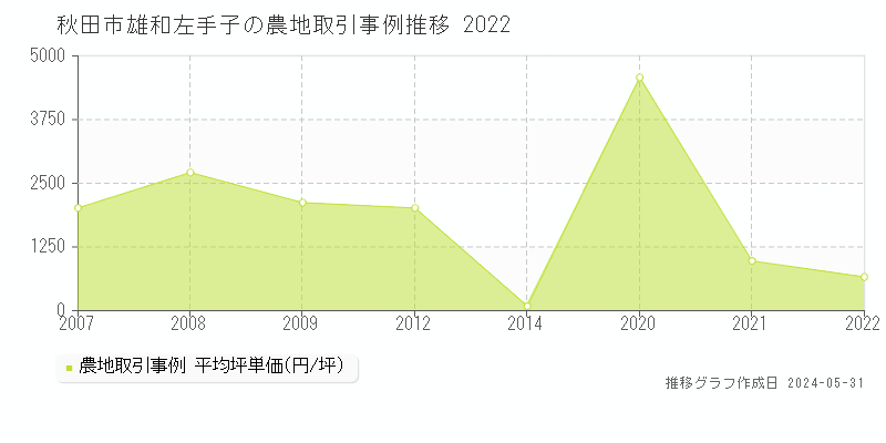 秋田市雄和左手子の農地取引事例推移グラフ 