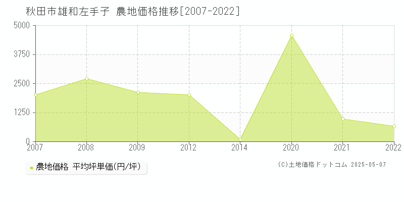 雄和左手子(秋田市)の農地価格推移グラフ(坪単価)[2007-2022年]